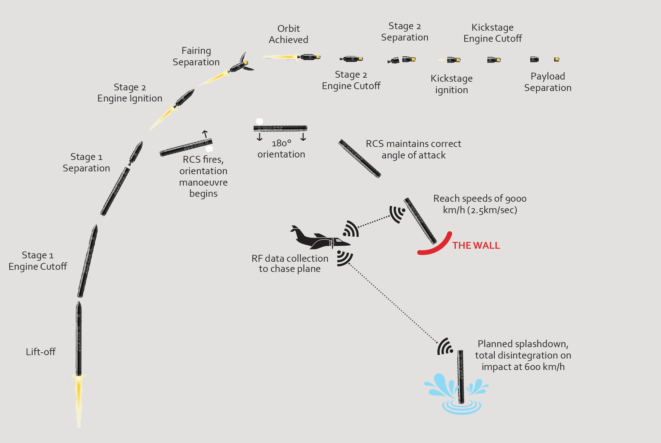 Schema delle fasi di lancio dell'Electron. 