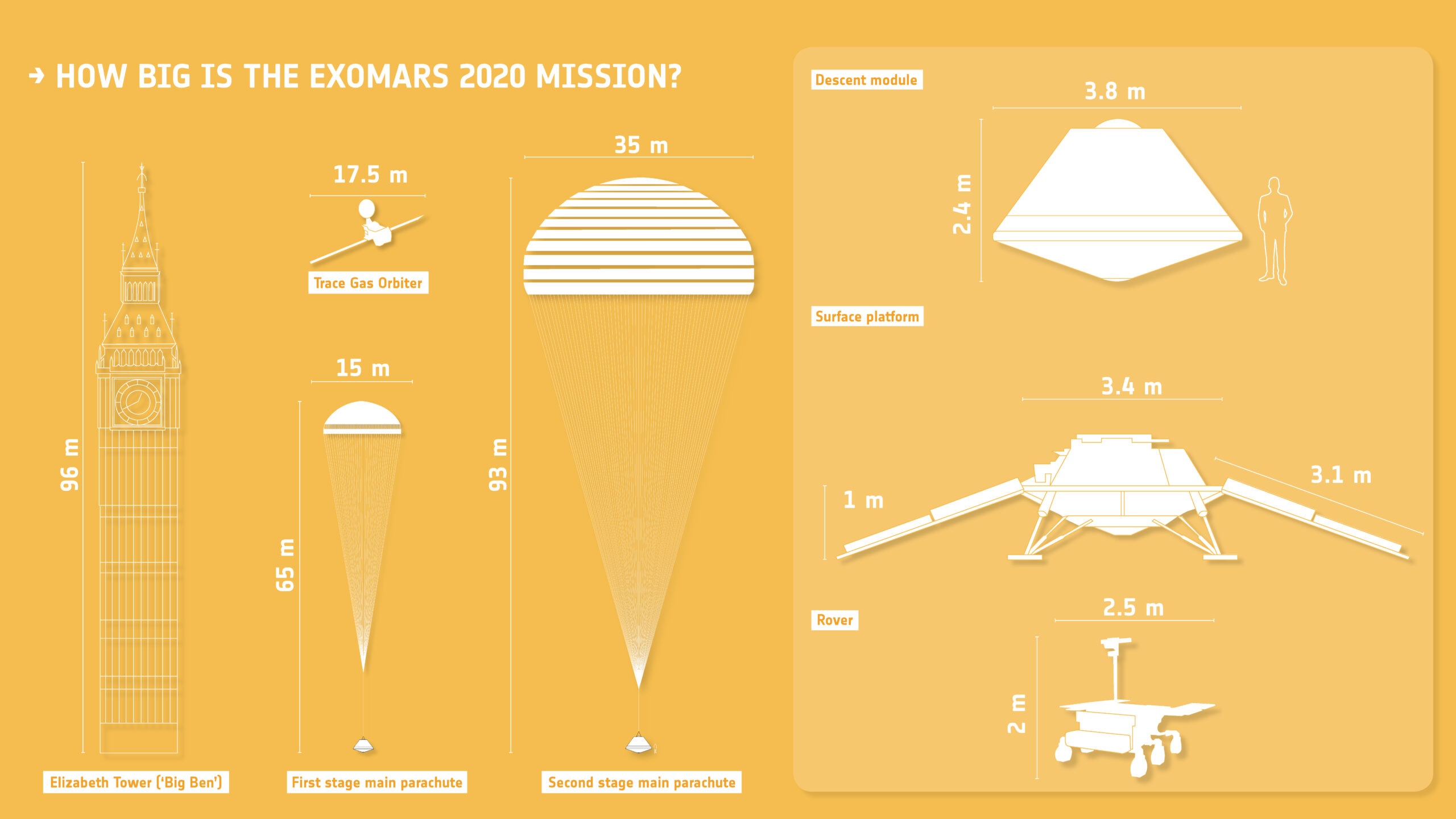 Schema dei vari componenti della missione ExoMArs 2020
