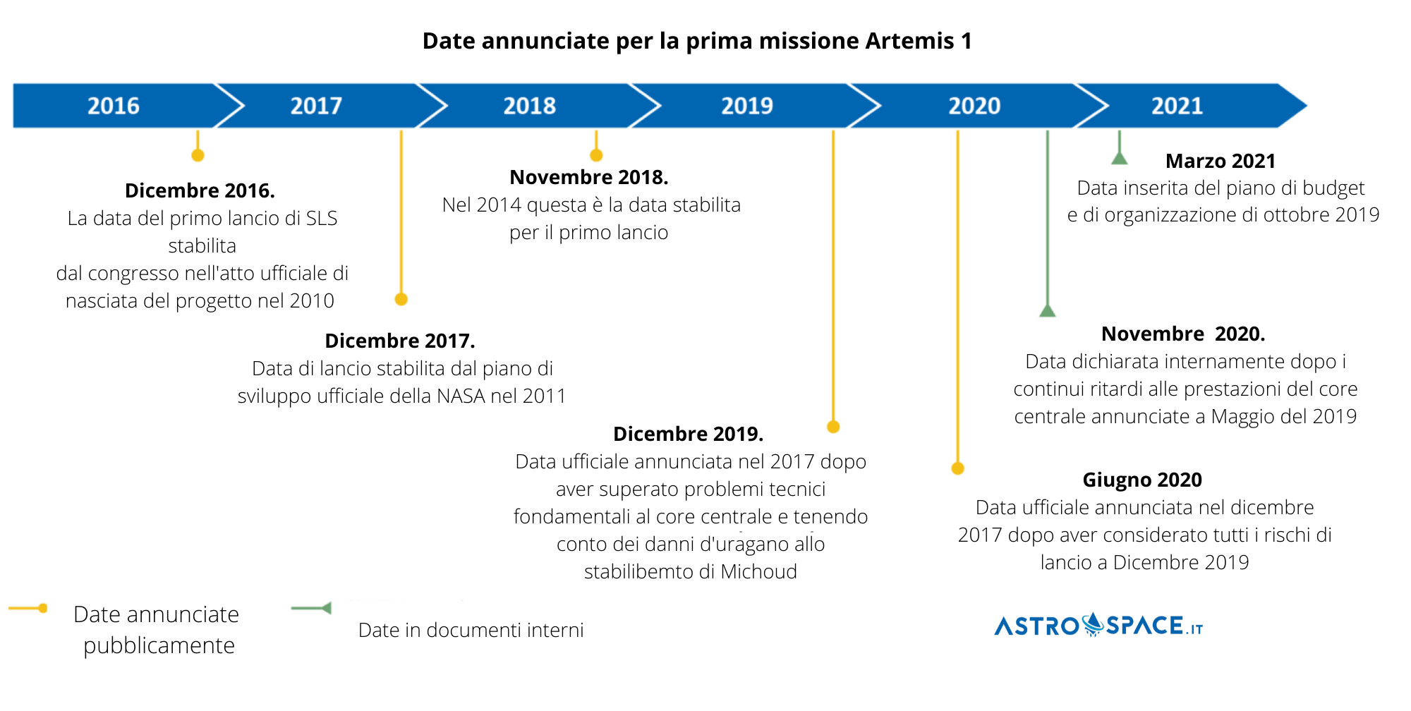 Date Artemis 1