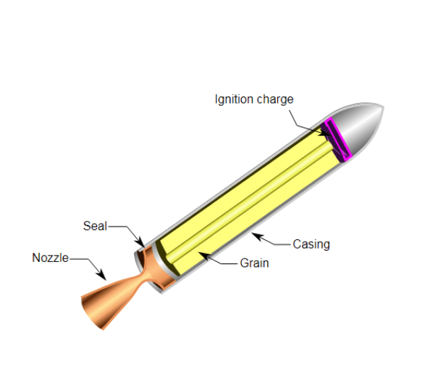 solid propellant rocket