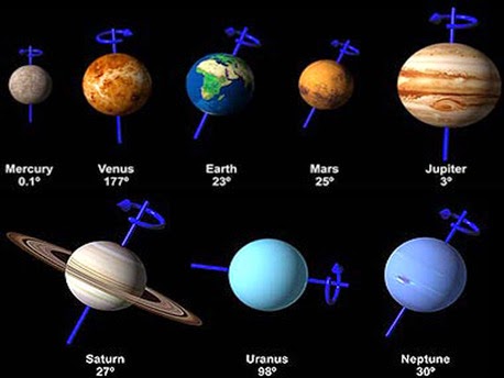 Asse di rotazione dei pianeti. 