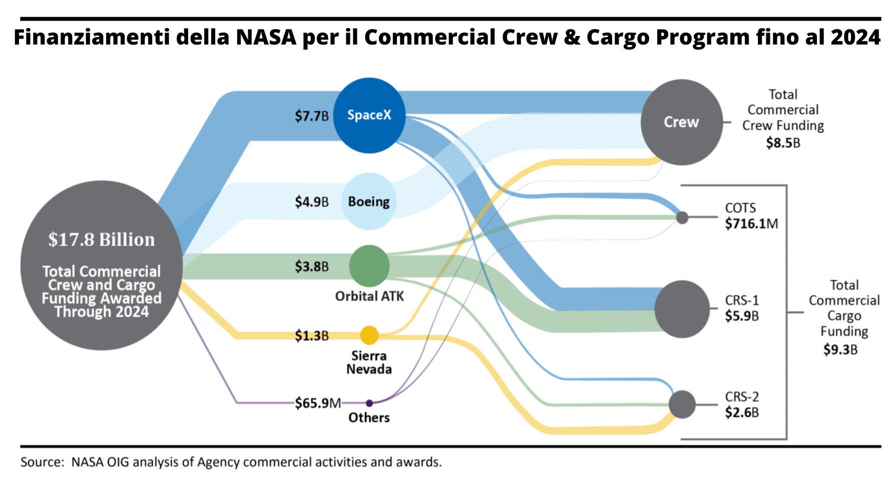 Commercial Crew Program costi