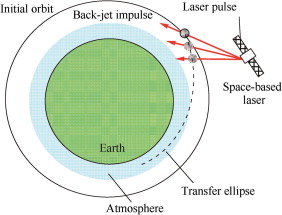 Laser Space Debris