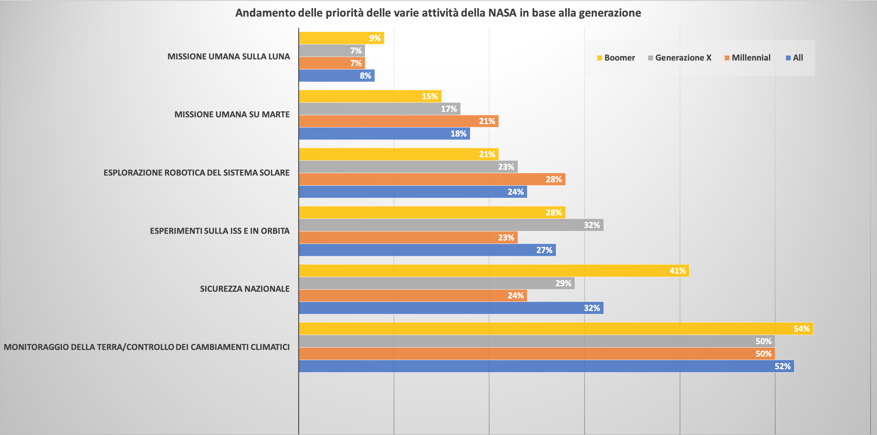 Preferenze degli americani sulle missioni spaziali. 