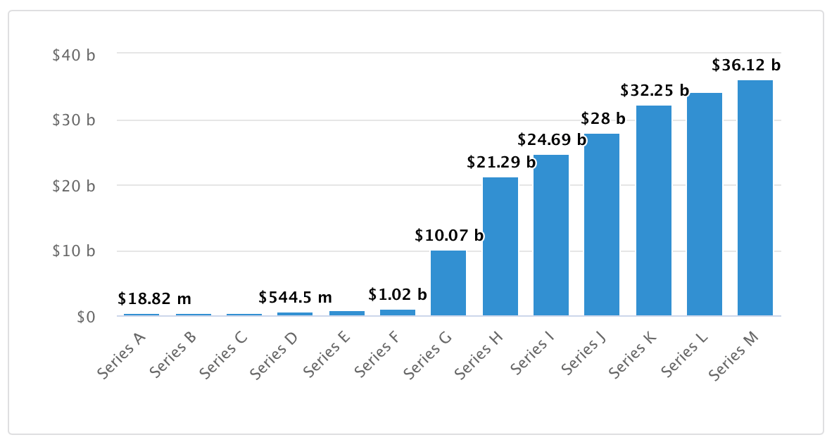 SpaceX capitalizzazione finanziamenti. 