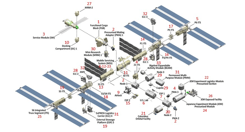 ISS completa