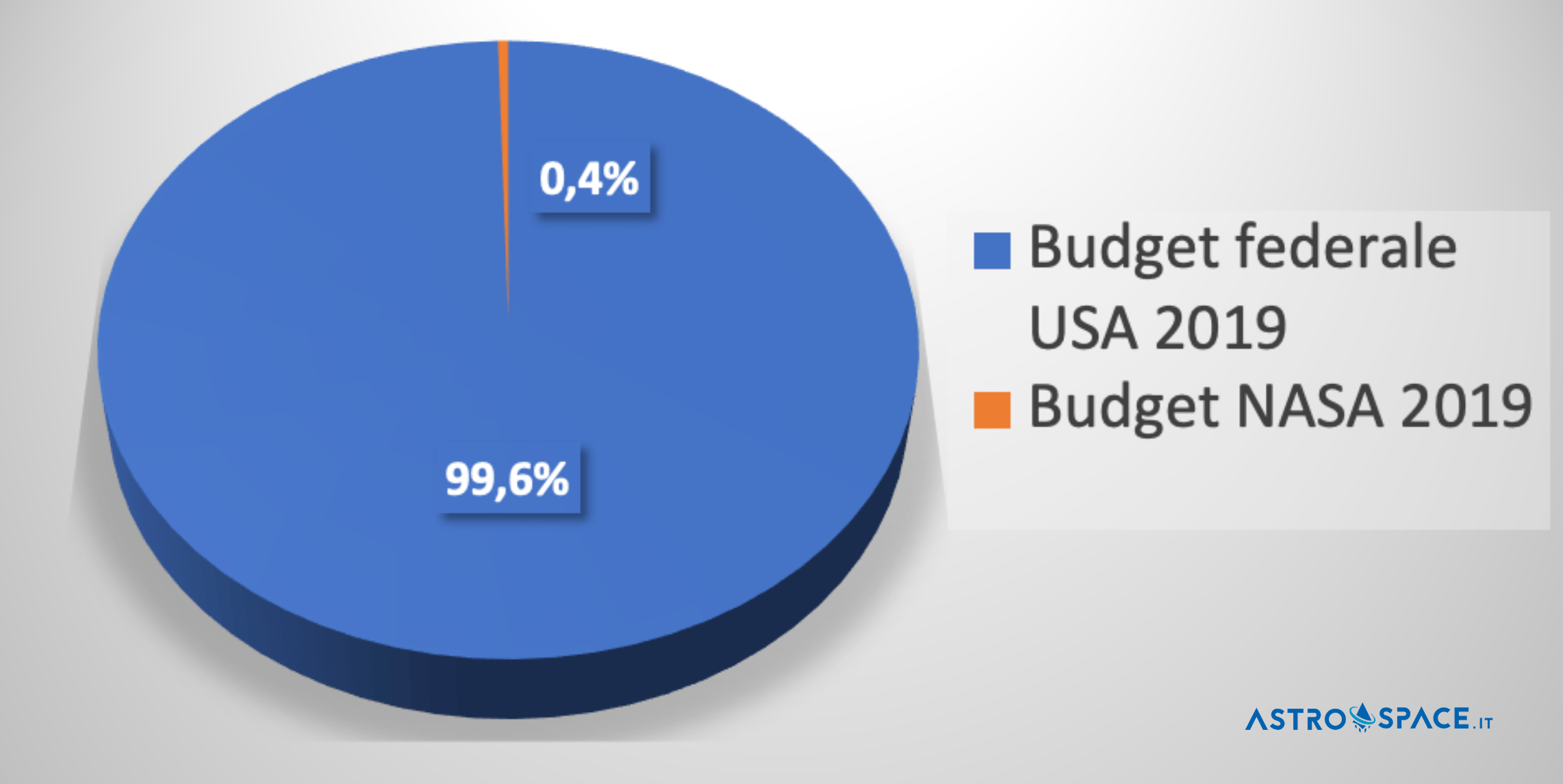 budget federale senato