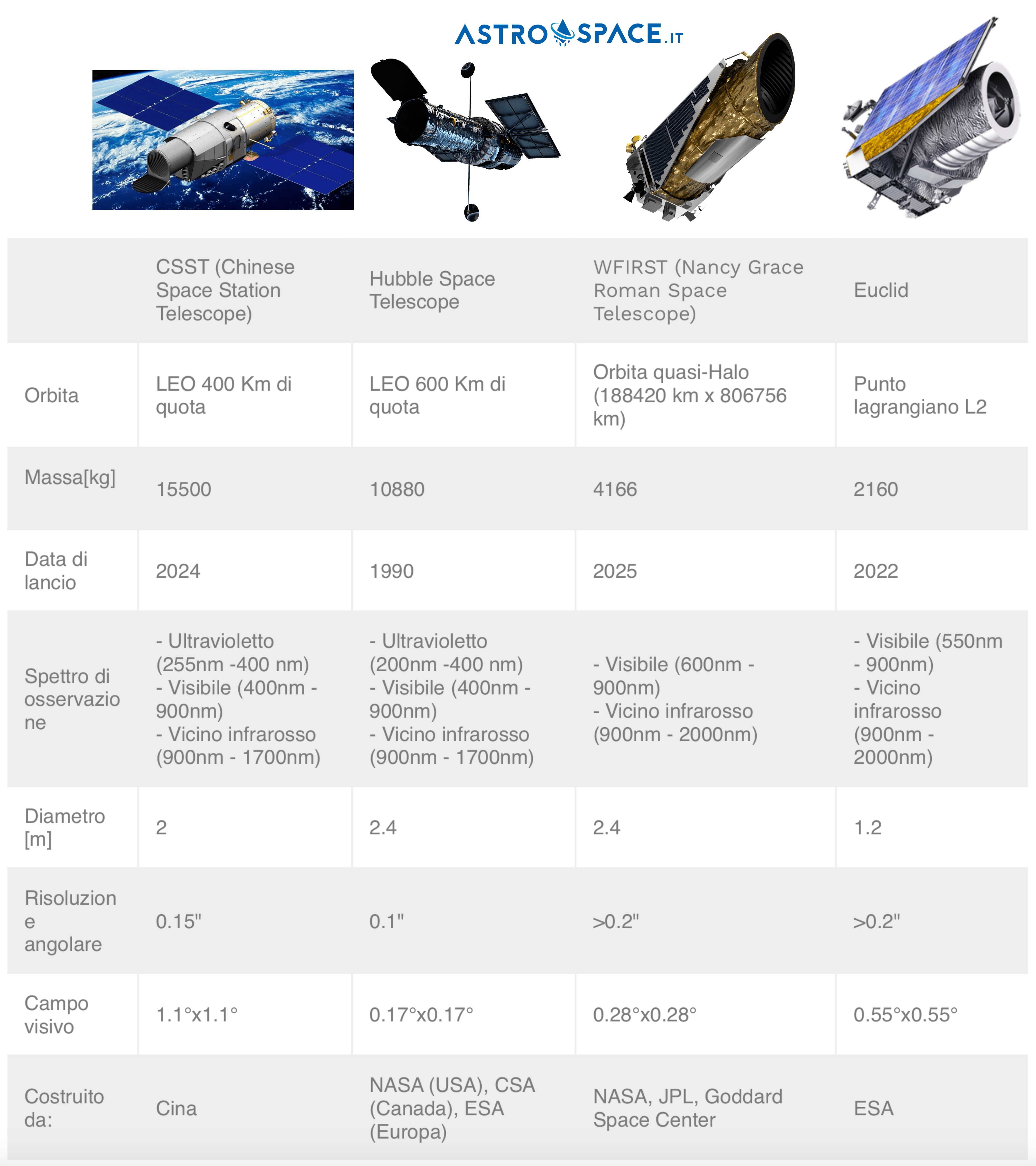Telescopio spaziale cinese confronto 