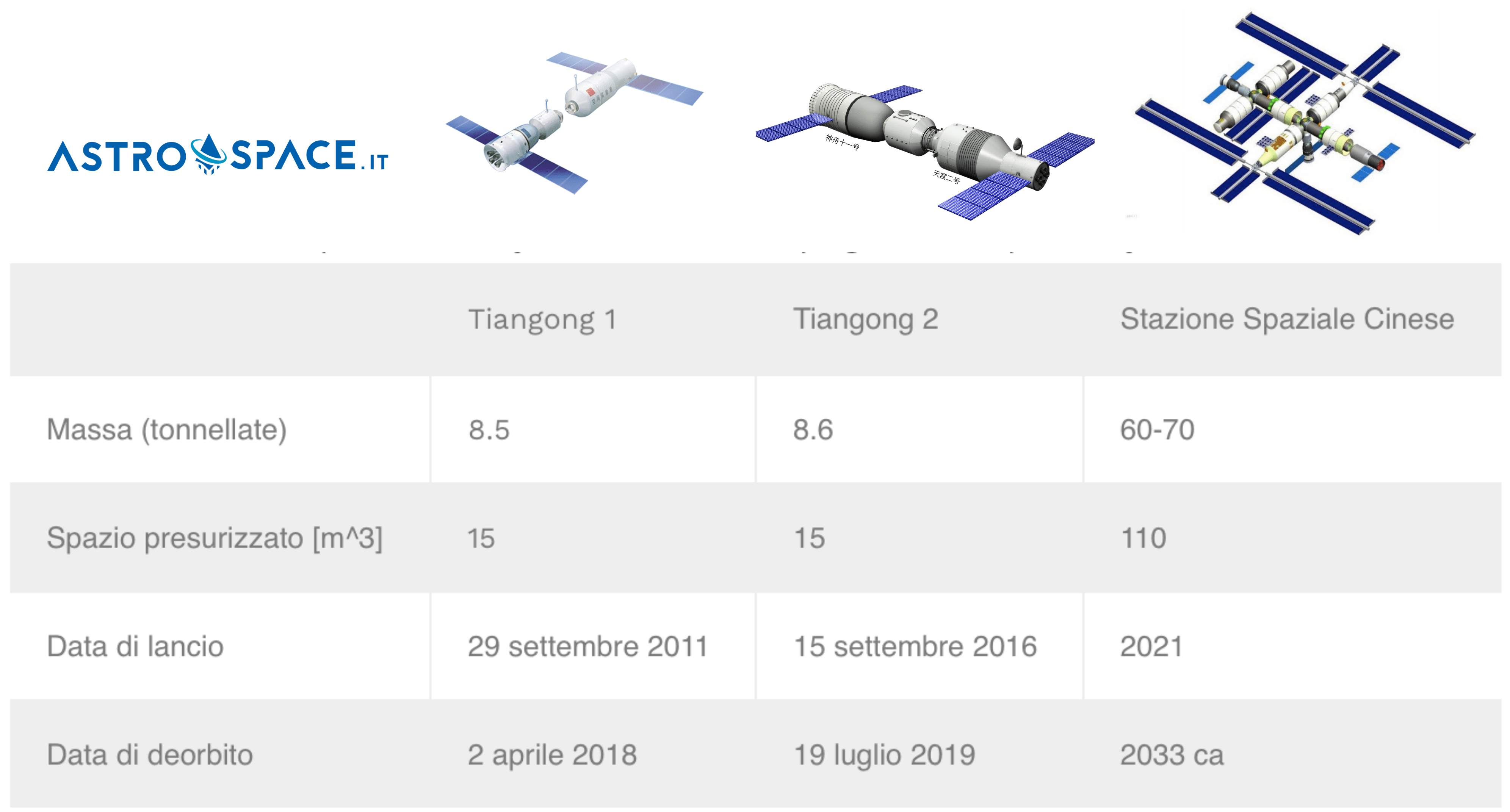 Confronto Tiangong CST