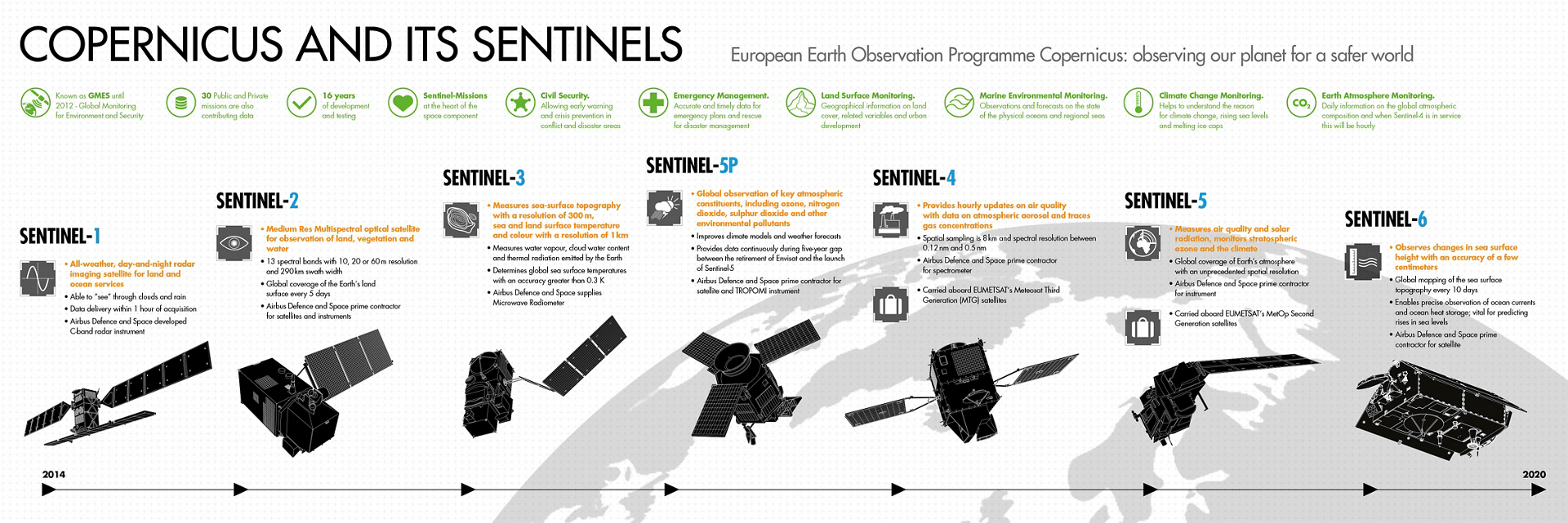 Tutte le missioni Sentinel. Credits: Airbus