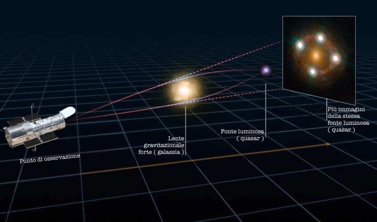 lente gravitazionale forte costante di Hubble