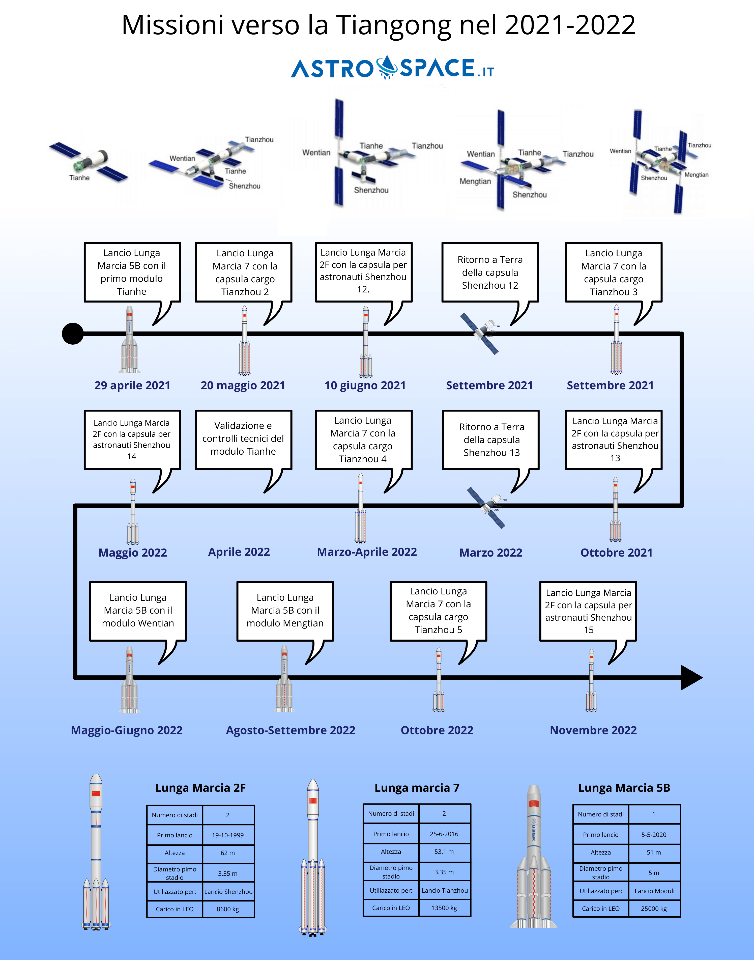 Una scaletta delle prossime missioni previste verso la Tiangong fino alla fine del 2022. Credits: Astrospace su dati CASC da Weibo.