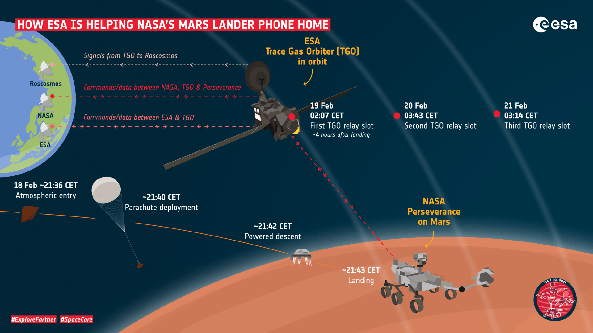 Schema dell'ESA con i primi tre sorvoli e collegamenti del TGO con il rover Perseverance. 
