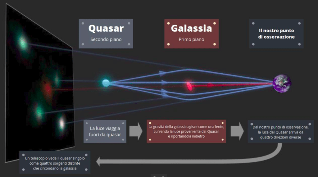 Quasar quadruplo schema