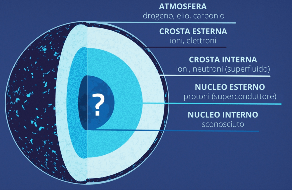 Strati stella di neutroni