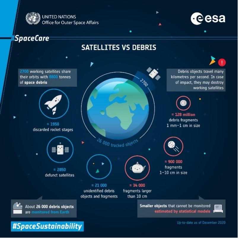 Infografica che rappresenta la divisione dei detriti spaziali in orbita, per tipologia. Credits: ESA