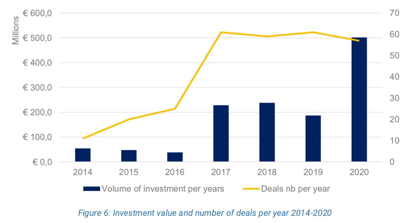 Valore degli investimenti per anno nel settore spaziale delle startup europee. Credits: ESPI.