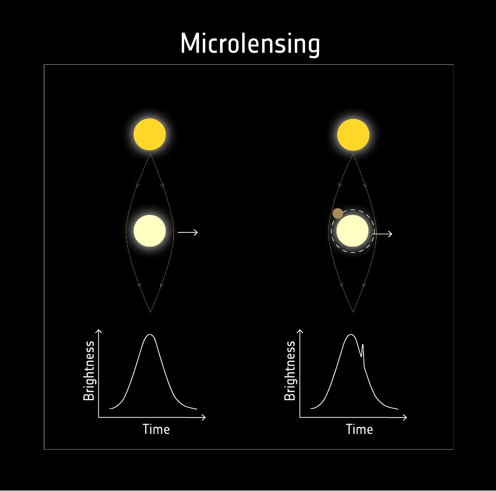 Effetto di Microlensing. Credits: NASA