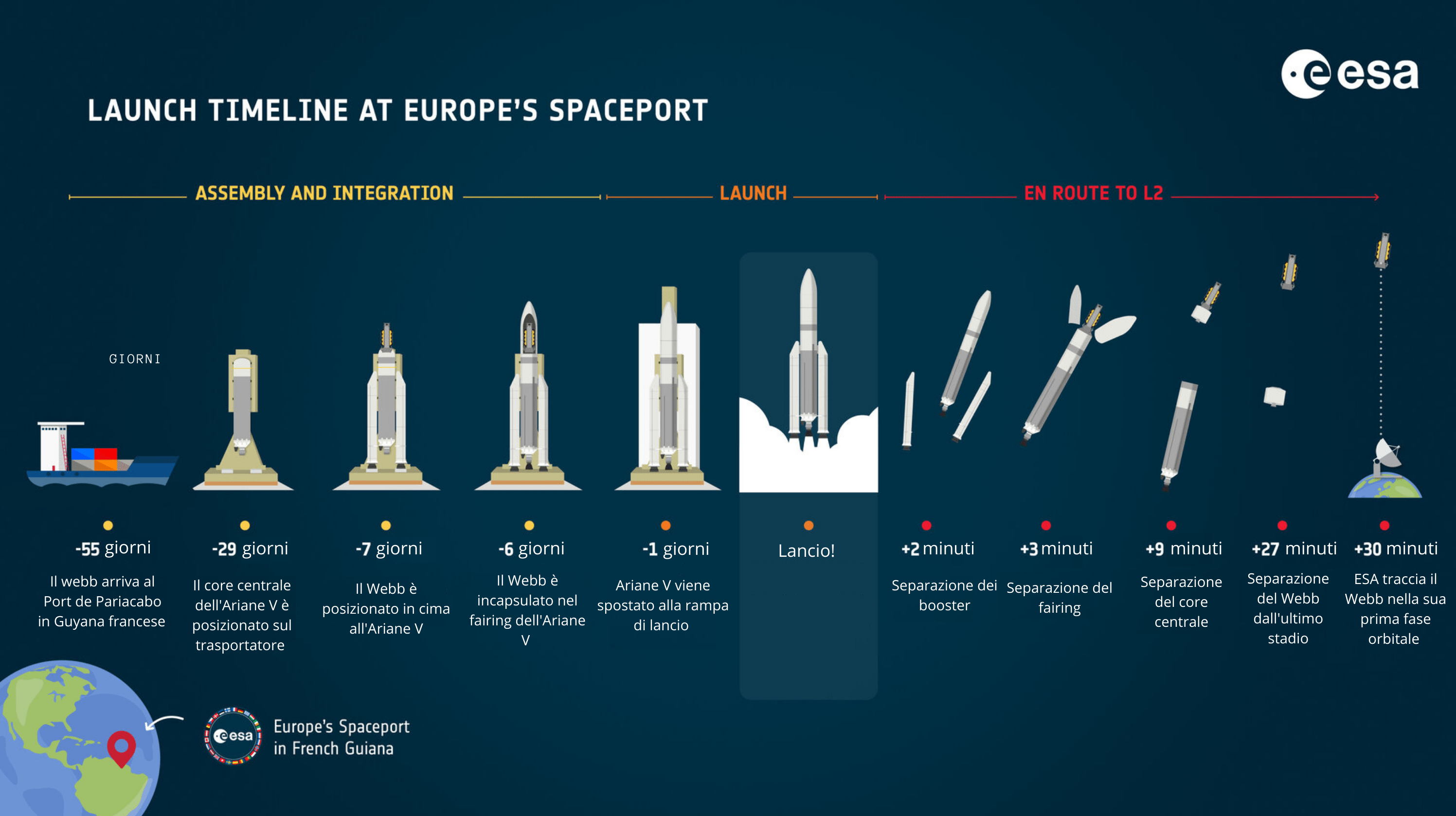 Infografica delle principali fasi pre e post lancio. Credits: ESA. Traduzione: Astrospace.it