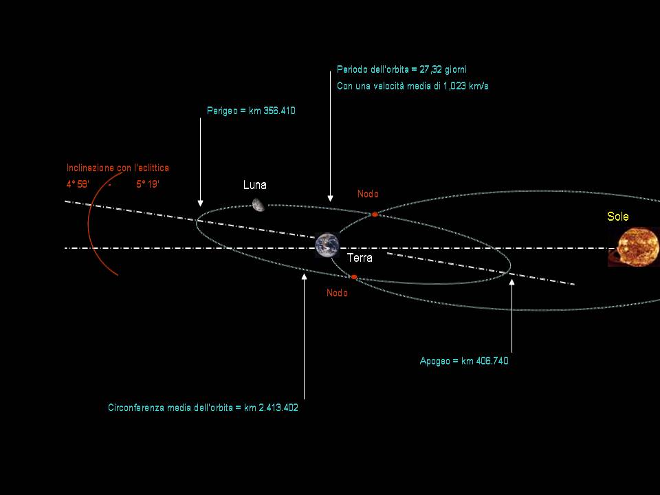 Parametri orbitali dell'orbita lunare. 