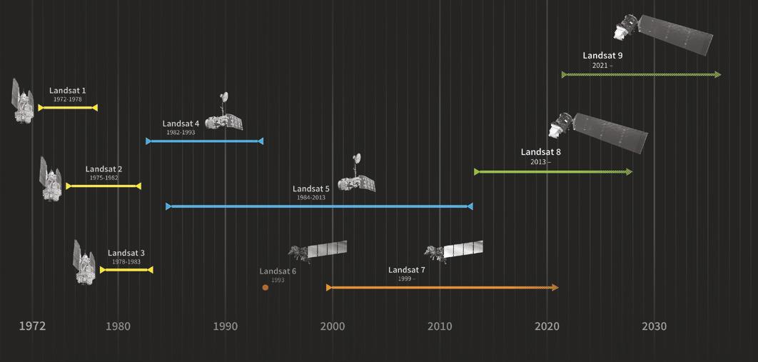 Timeline dei satelliti del programma Landsat. Credits: NASA.