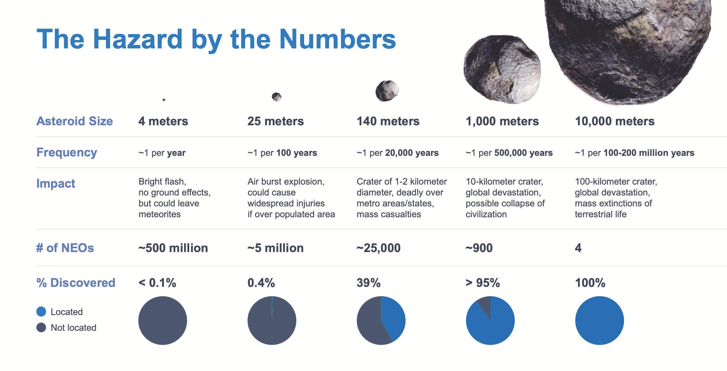 Schema delle diverse tipologie di asteroidi NEO e della quantità di essi finora scoperta. Credits: NASA