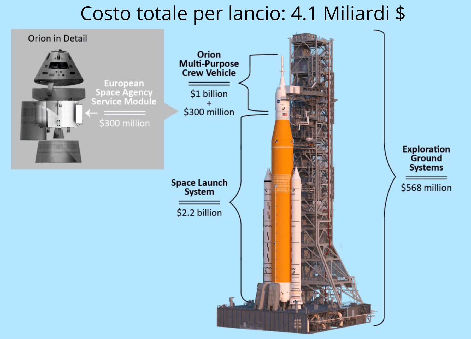 Costi per lancio del sistema SLS+Orion