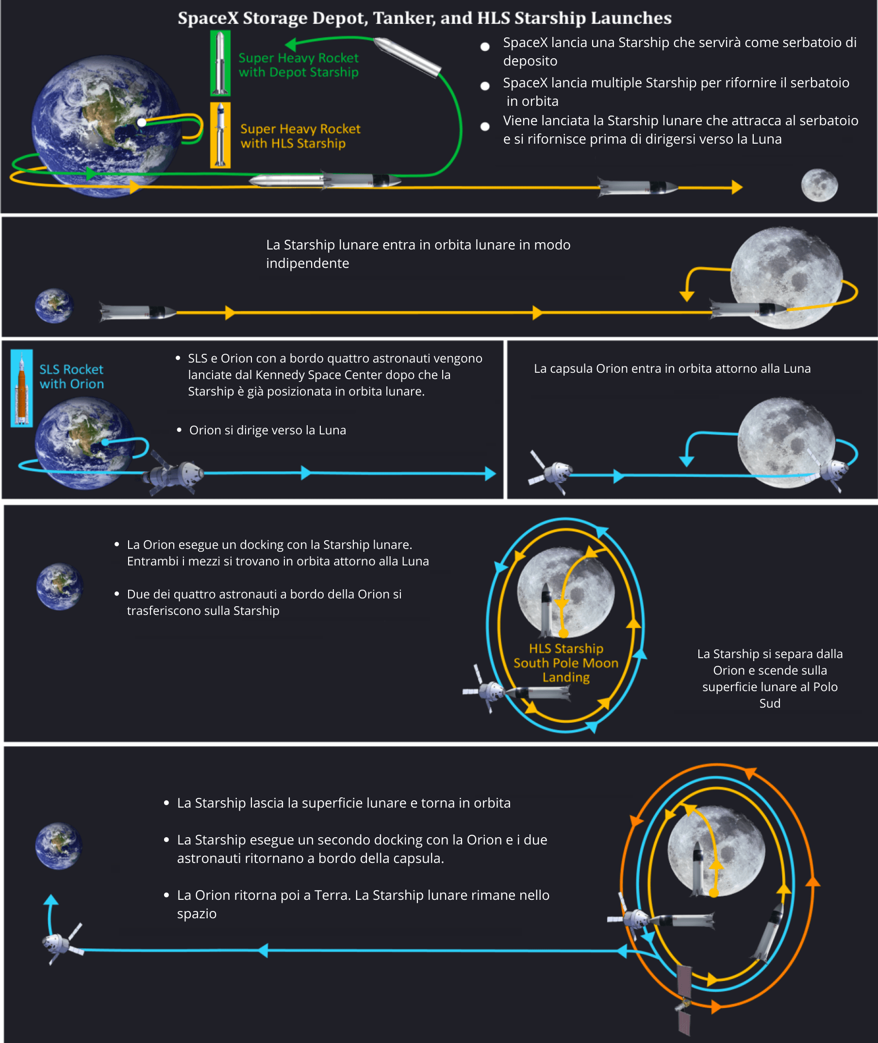 Infografica rappresentante le varie fasi di Artemis 3. Credits: NASA/OIG - Traduzione Astrospace.it