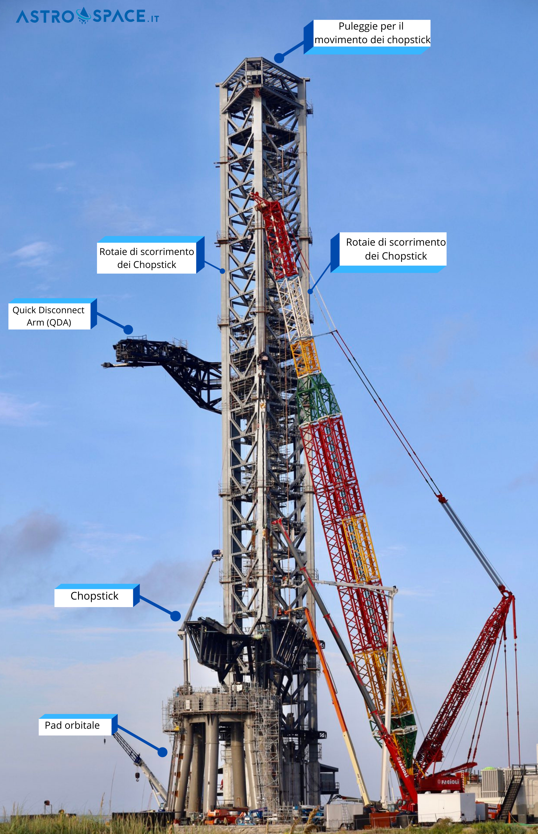 La torre di integrazione e il sistema Mechazilla del sito di lancio di Starbase