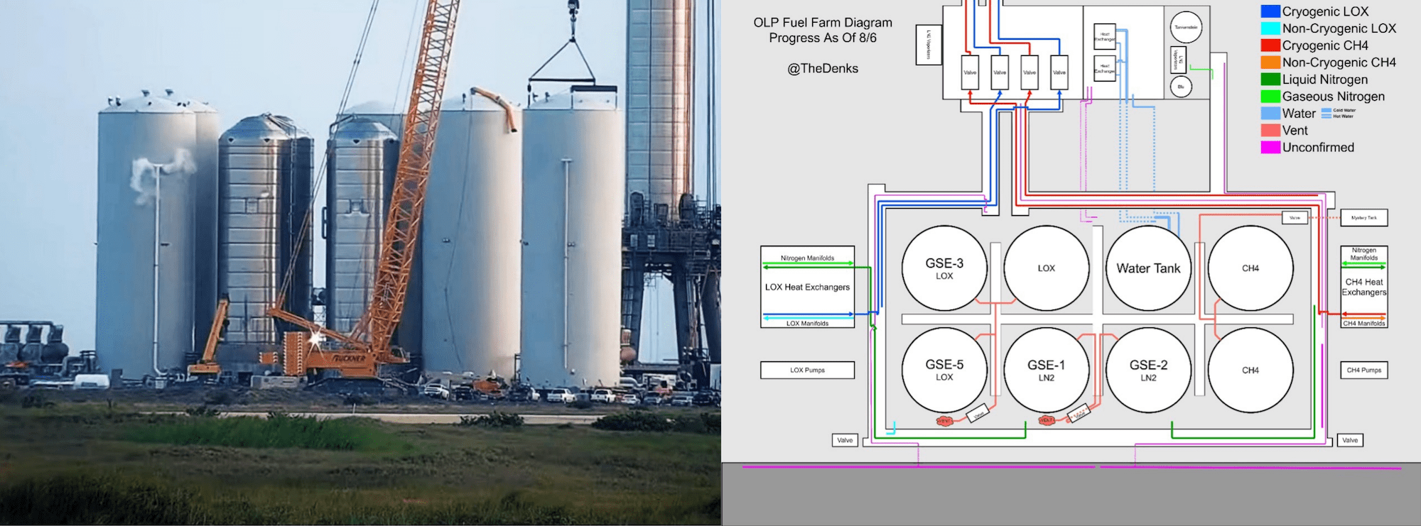 A sinistra la Farm orbitale durante i primi test di caricamento. Si distinguono alcuni GSE mentre vengono incapsulati nelle tank shell. A destra uno schema della stessa farm orbitale. 