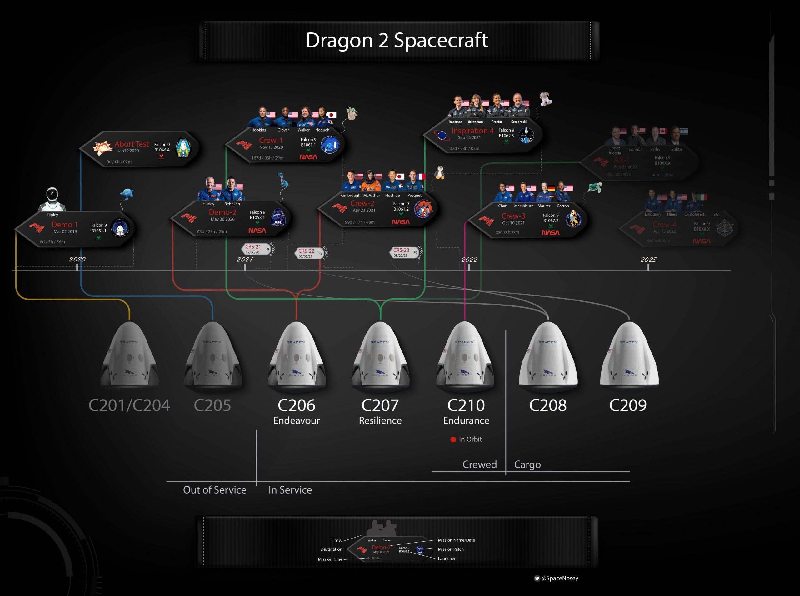 Missioni, equipaggi e status delle capsule Dragon di seconda generazione di SpaceX. Credits: utente Reddit SpaceNosey 