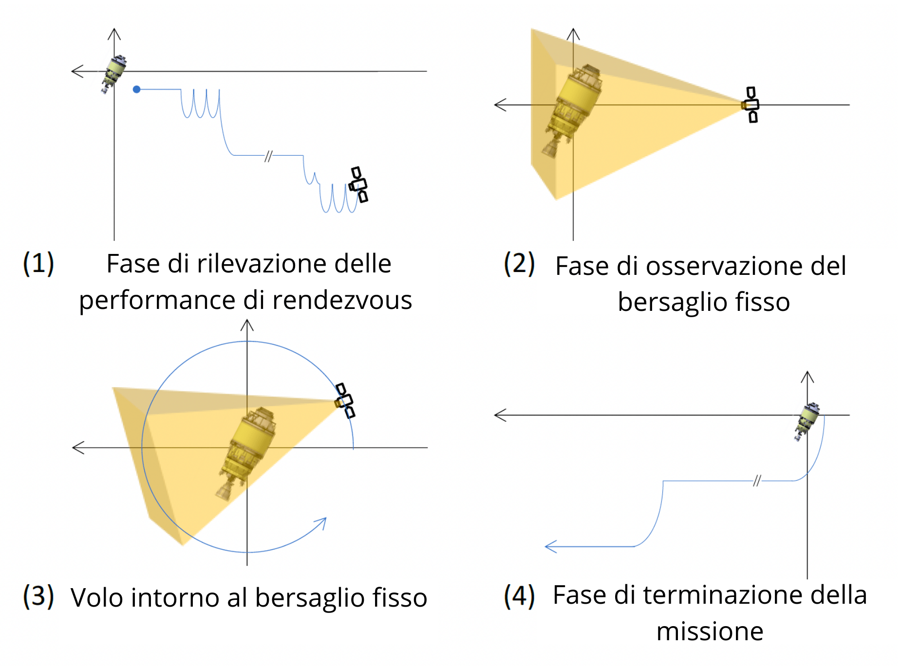 Varie fasi della prima parte della missione Adras-J. Credits: Astroscale