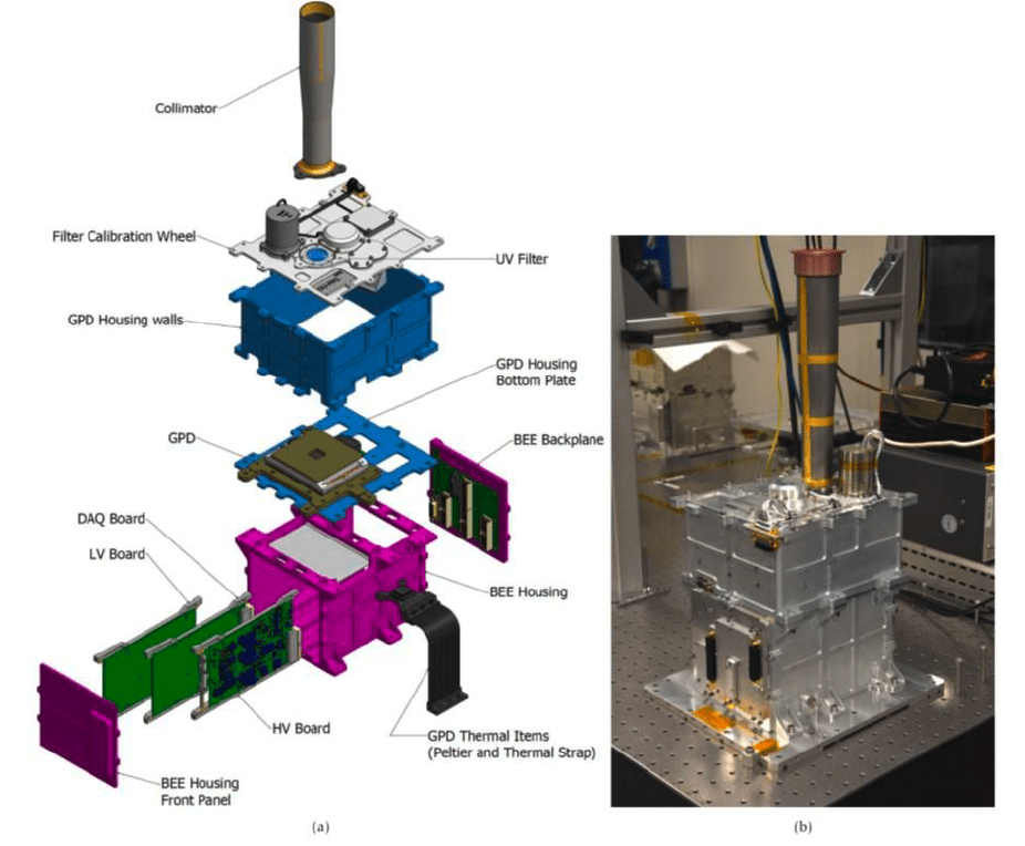 A sinistra uno spaccato di una Detector Units, a destra una componente assemblata. 