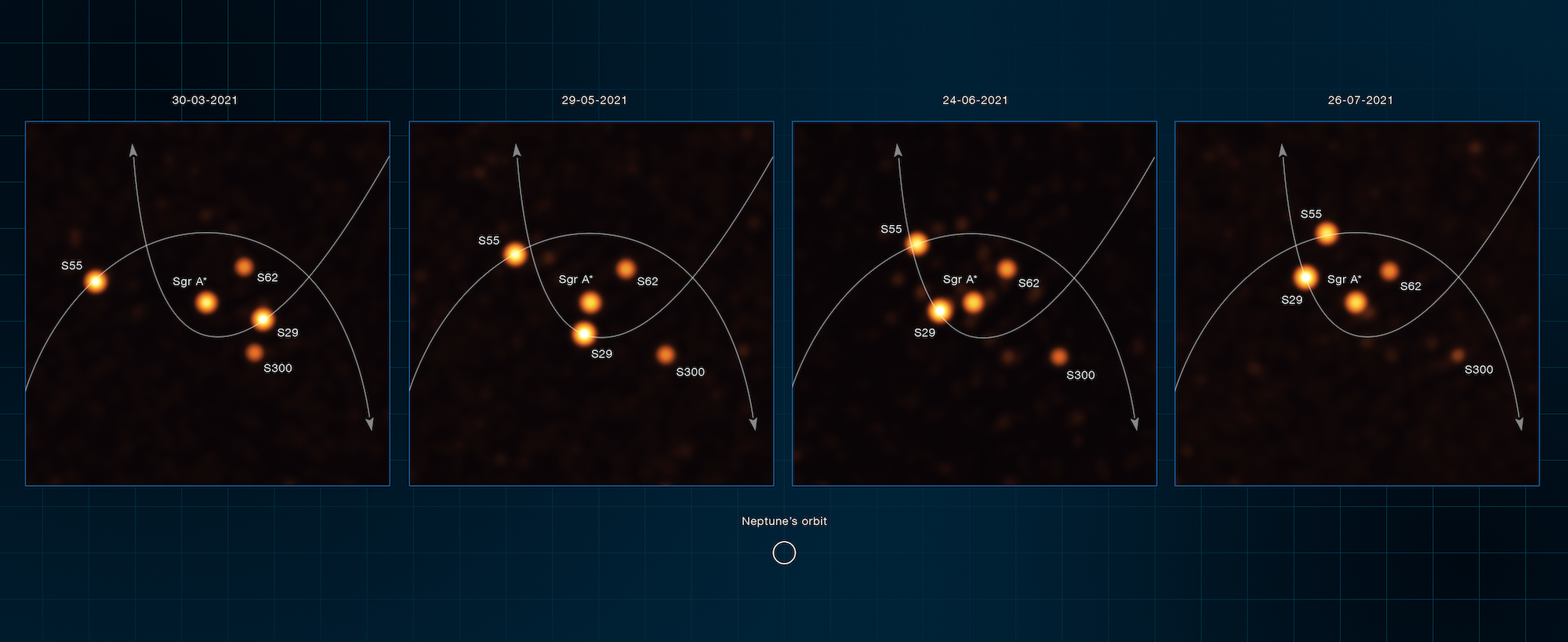 Immagini di alcune stelle in orbita attorno a Sgr* ottenute con lo strumento GRAVITY installato sul VLTI (Very Large Telescope Interferometer). Credits: ESO/GRAVITY collaboration