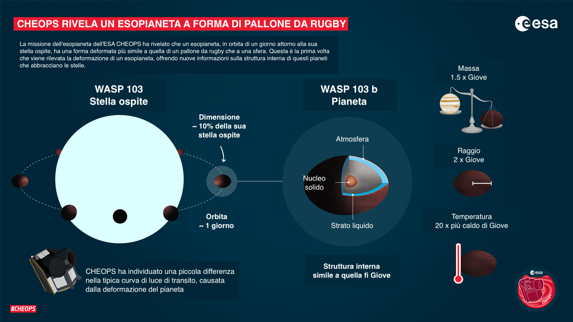 Illustrazione grafica che descrive le caratteristiche del sistema planetario di WASP-103b