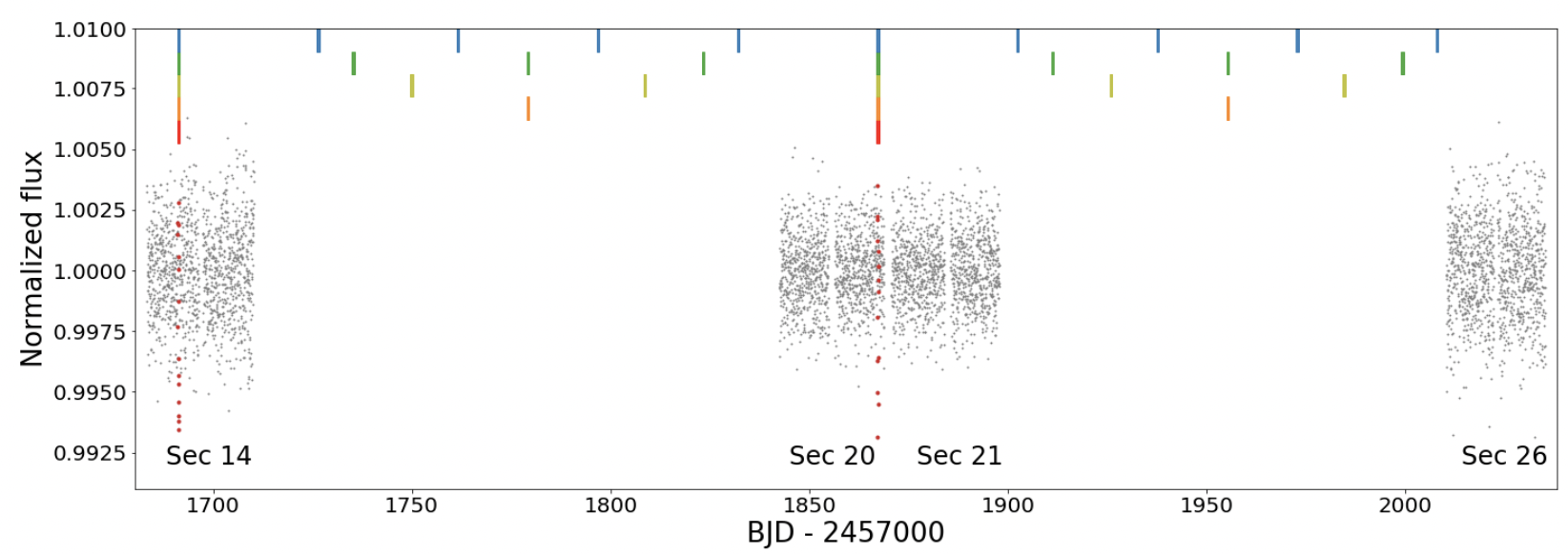 Elaborazione dati del metodo dei transiti. Curve di luce con possibili periodi orbitali del pianeta segnati di diversi colori