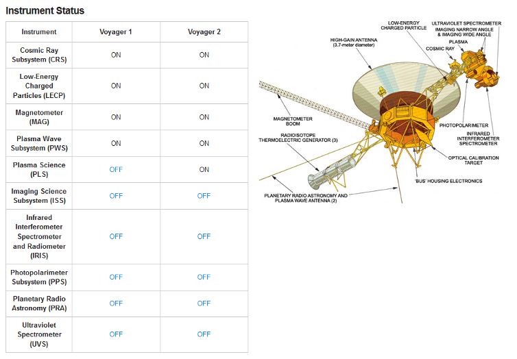 Lo status attuale degli strumenti a bordo delle due sonde Voyager. 