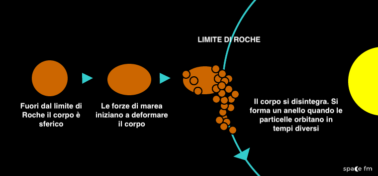 Illustrazione per spiegare il limite di Roche