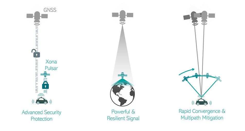 Uno schema dei principali vantaggi della tecnologia di Xona Space. Credits: Xona Space. 