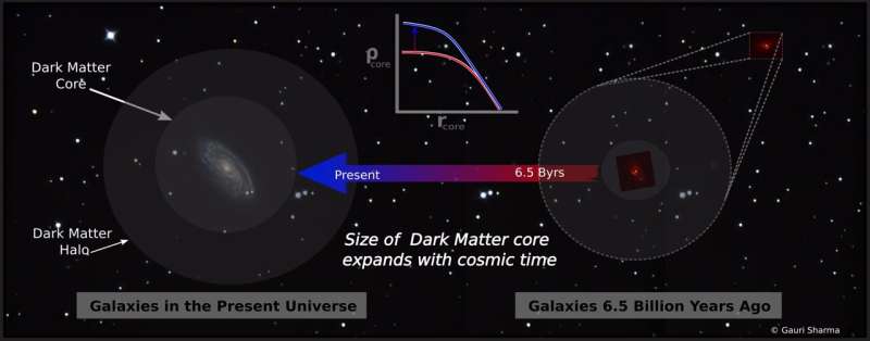Materia oscura galassie