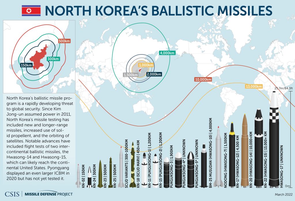 Infografica dei principali missili balistici della Corea del Nord. Credits: CSIS.