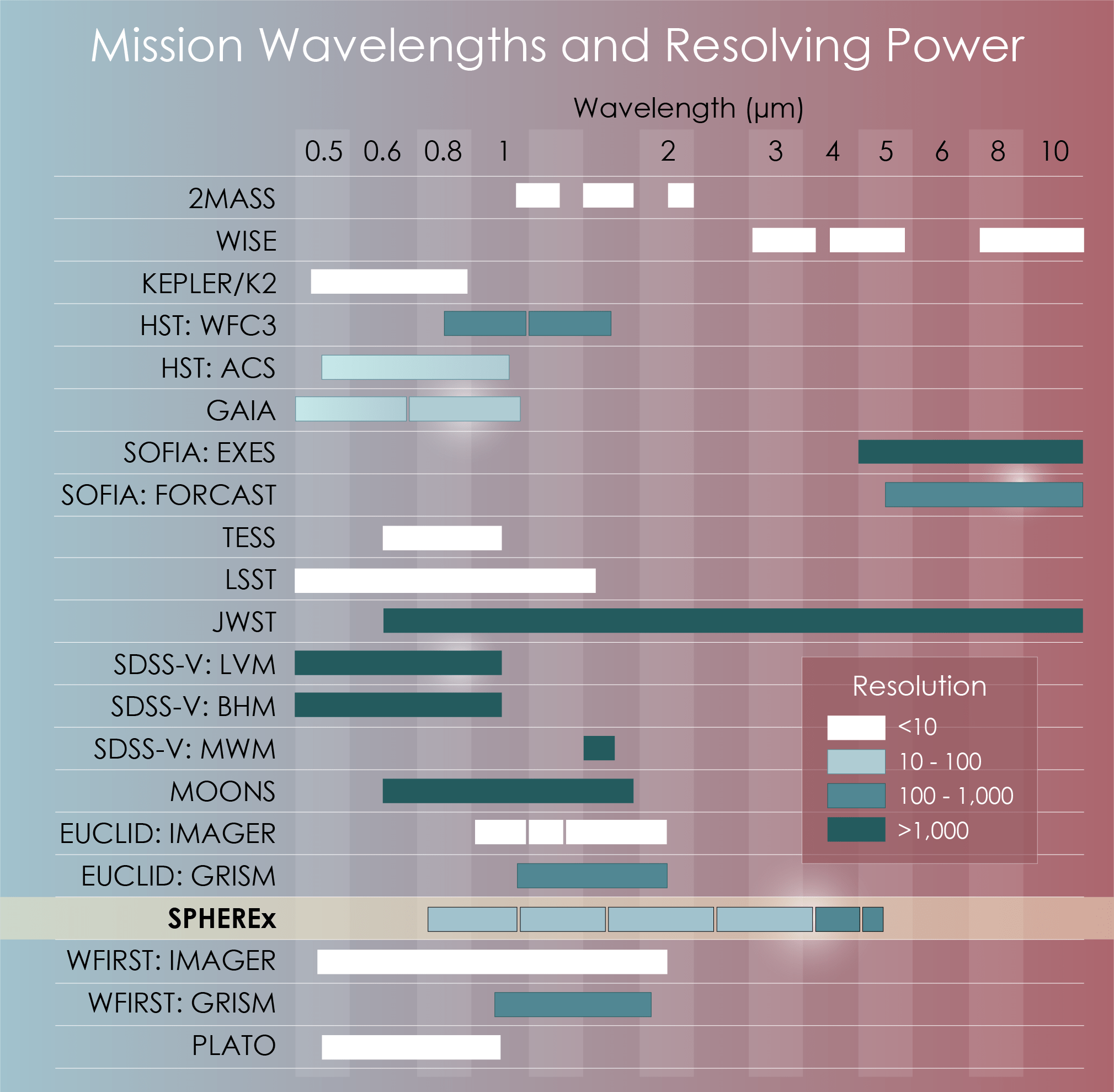 Grafico copertura lunghezze d'onda e risoluzioni di diverse missioni spaziali