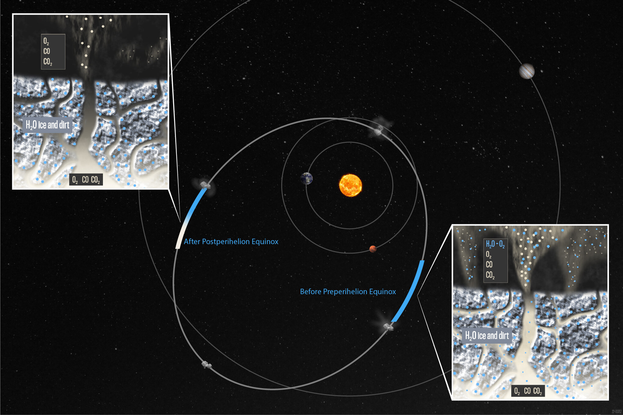 Rappresentazione percorso attorno al Sole della cometa 67P