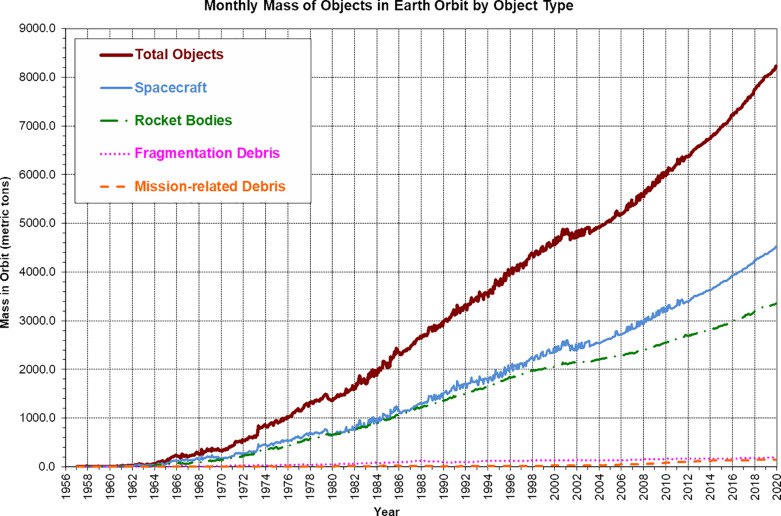 Evoluzione del numero di satelliti e detriti in orbita terrestre dal 1958 ad oggi. Non è considerato l'incremento di oltre 1000 detriti provocato dal test ASAT russo del 2021. Credits: ScienceDirect