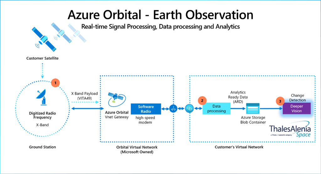 Azure Orbital - Earth Observation and DeeperVision