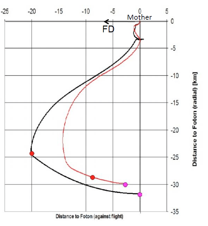 Grafico del deploy del satellite Yes-2