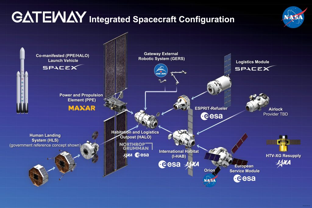 Schema di sviluppo del Lunar Gateway aggiornato ad aprile 2022. Credits: NASA