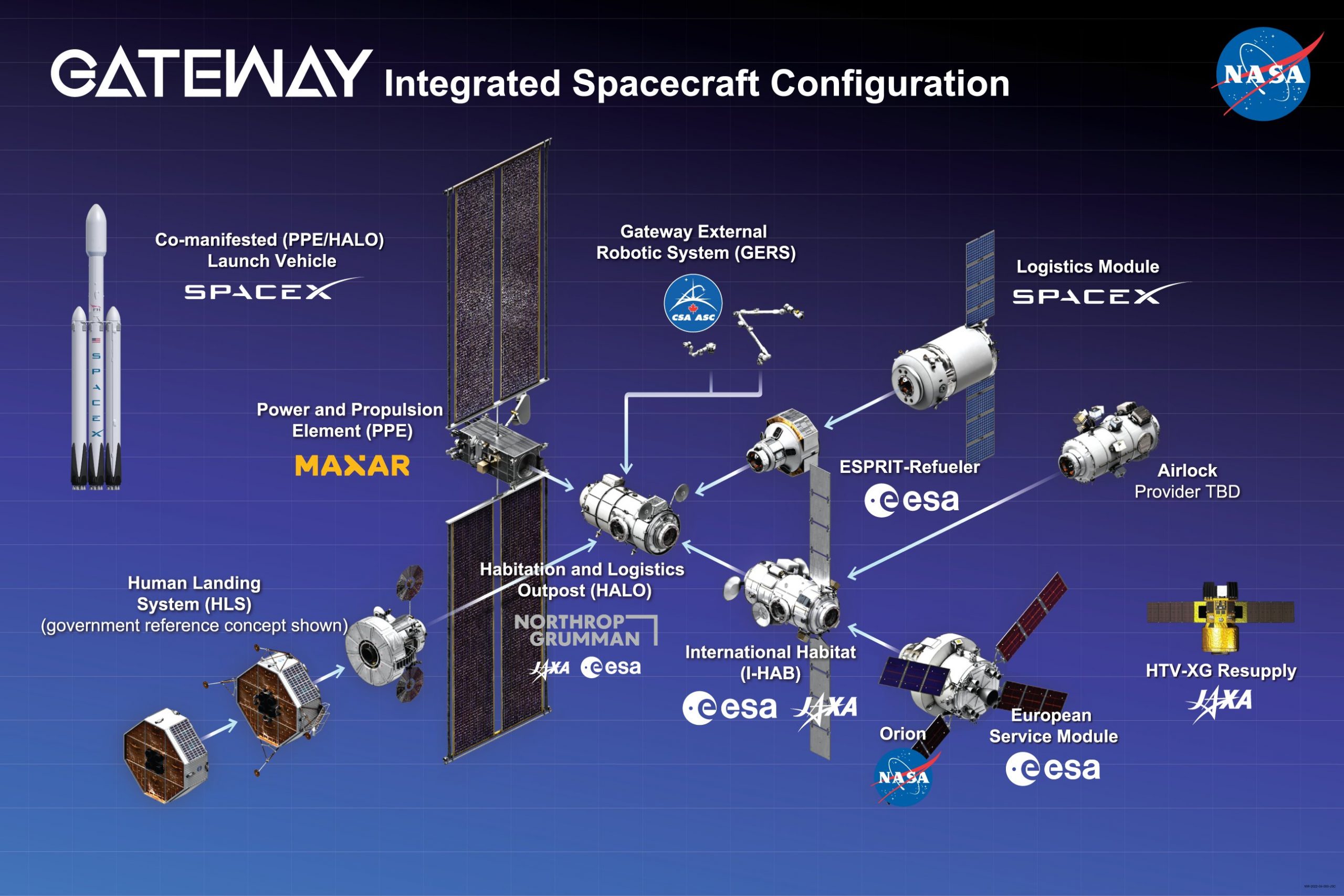 Schema di sviluppo del Lunar Gateway aggiornato ad aprile 2022. Credits: NASA 