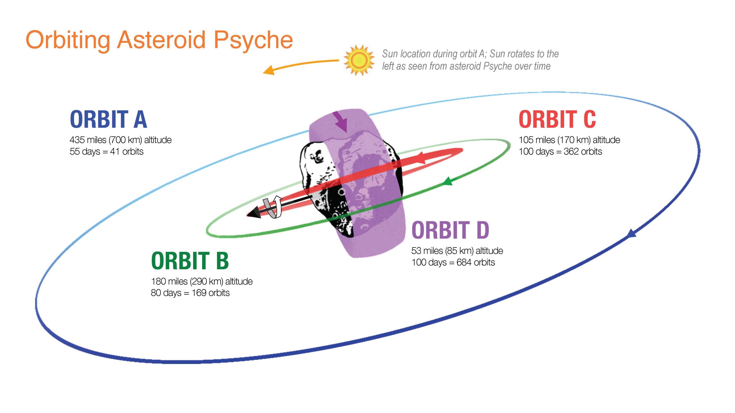 Psyche orbits