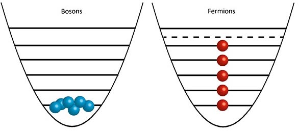 Rappresentazione Bosoni e Fermioni